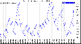 Milwaukee Weather Wind Chill<br>Daily Low