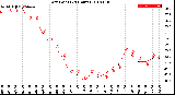 Milwaukee Weather Dew Point<br>(24 Hours)