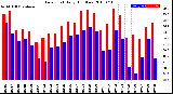 Milwaukee Weather Dew Point<br>Daily High/Low