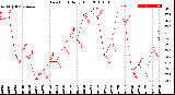 Milwaukee Weather Dew Point<br>Daily High