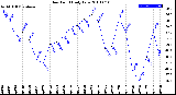 Milwaukee Weather Dew Point<br>Daily Low