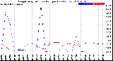 Milwaukee Weather Evapotranspiration<br>vs Rain per Day<br>(Inches)