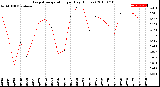 Milwaukee Weather Evapotranspiration<br>per Day (Inches)