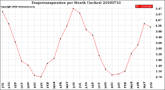 Milwaukee Weather Evapotranspiration<br>per Month (Inches)