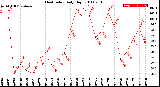 Milwaukee Weather Heat Index<br>Daily High