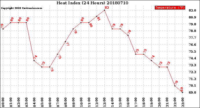 Milwaukee Weather Heat Index<br>(24 Hours)