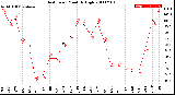 Milwaukee Weather Heat Index<br>Monthly High