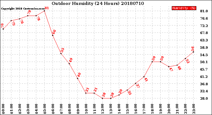 Milwaukee Weather Outdoor Humidity<br>(24 Hours)