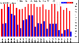 Milwaukee Weather Outdoor Humidity<br>Daily High/Low