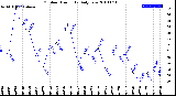 Milwaukee Weather Outdoor Humidity<br>Daily Low