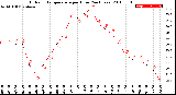 Milwaukee Weather Outdoor Temperature<br>per Hour<br>(24 Hours)