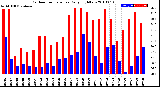 Milwaukee Weather Outdoor Temperature<br>Daily High/Low