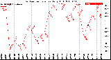 Milwaukee Weather Outdoor Temperature<br>Daily High