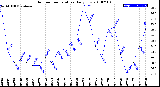 Milwaukee Weather Outdoor Temperature<br>Daily Low