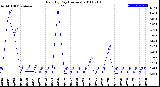 Milwaukee Weather Rain<br>By Day<br>(Inches)