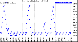 Milwaukee Weather Rain Rate<br>Daily High