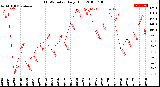 Milwaukee Weather THSW Index<br>Daily High