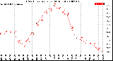 Milwaukee Weather THSW Index<br>per Hour<br>(24 Hours)