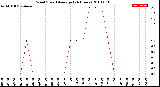 Milwaukee Weather Wind Speed<br>Average<br>(24 Hours)