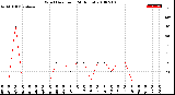 Milwaukee Weather Wind Direction<br>(24 Hours)