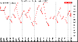 Milwaukee Weather Wind Speed<br>Daily High