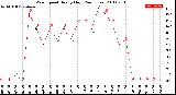 Milwaukee Weather Wind Speed<br>Hourly High<br>(24 Hours)