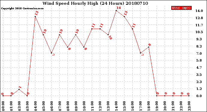 Milwaukee Weather Wind Speed<br>Hourly High<br>(24 Hours)