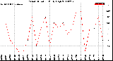 Milwaukee Weather Wind Direction<br>Daily High