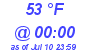 Milwaukee Weather Dewpoint High High Today