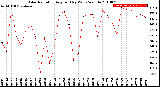 Milwaukee Weather Solar Radiation<br>Avg per Day W/m2/minute