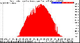 Milwaukee Weather Solar Radiation<br>& Day Average<br>per Minute<br>(Today)