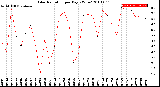 Milwaukee Weather Solar Radiation<br>per Day KW/m2