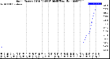 Milwaukee Weather Storm<br>Started 2018-07-04 18:09:13<br>Total Rain