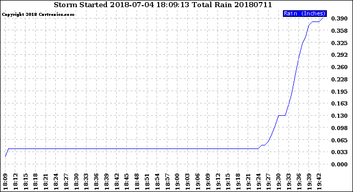 Milwaukee Weather Storm<br>Started 2018-07-04 18:09:13<br>Total Rain