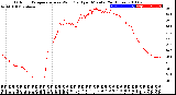 Milwaukee Weather Outdoor Temperature<br>vs Wind Chill<br>per Minute<br>(24 Hours)