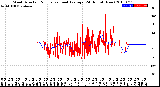 Milwaukee Weather Wind Direction<br>Normalized and Average<br>(24 Hours) (New)