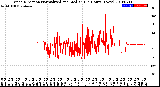 Milwaukee Weather Wind Direction<br>Normalized and Median<br>(24 Hours) (New)