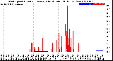 Milwaukee Weather Wind Speed<br>Actual and Average<br>by Minute<br>(24 Hours) (New)