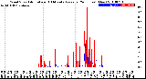 Milwaukee Weather Wind Speed<br>Actual and 10 Minute<br>Average<br>(24 Hours) (New)