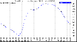 Milwaukee Weather Wind Chill<br>Hourly Average<br>(24 Hours)