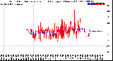 Milwaukee Weather Wind Direction<br>Normalized and Average<br>(24 Hours) (Old)