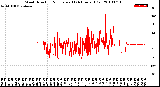 Milwaukee Weather Wind Direction<br>Normalized<br>(24 Hours) (Old)