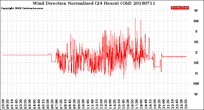 Milwaukee Weather Wind Direction<br>Normalized<br>(24 Hours) (Old)