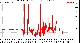 Milwaukee Weather Wind Direction<br>(24 Hours) (Raw)