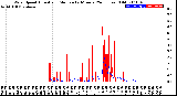 Milwaukee Weather Wind Speed<br>Actual and Median<br>by Minute<br>(24 Hours) (Old)