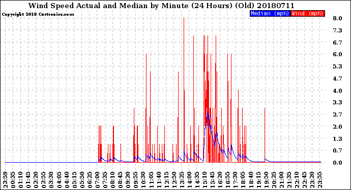 Milwaukee Weather Wind Speed<br>Actual and Median<br>by Minute<br>(24 Hours) (Old)