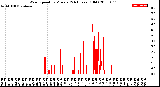 Milwaukee Weather Wind Speed<br>by Minute<br>(24 Hours) (Old)