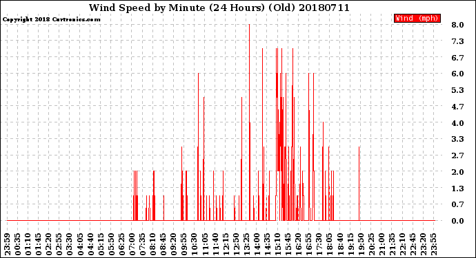 Milwaukee Weather Wind Speed<br>by Minute<br>(24 Hours) (Old)