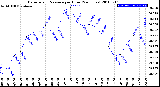 Milwaukee Weather Barometric Pressure<br>per Hour<br>(24 Hours)