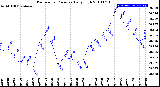 Milwaukee Weather Barometric Pressure<br>Daily High